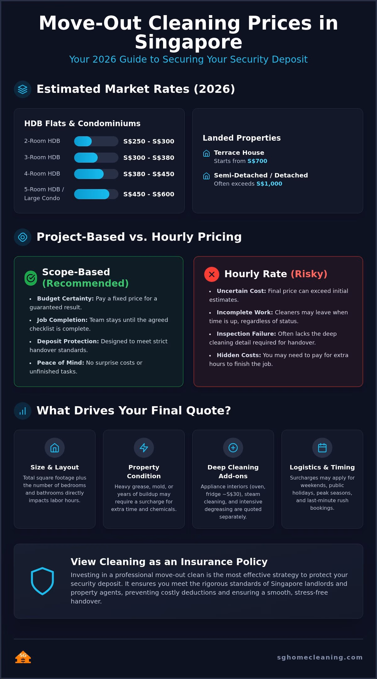 Move Out Cleaning Price Singapore: 2026 Guide to Professional Costs